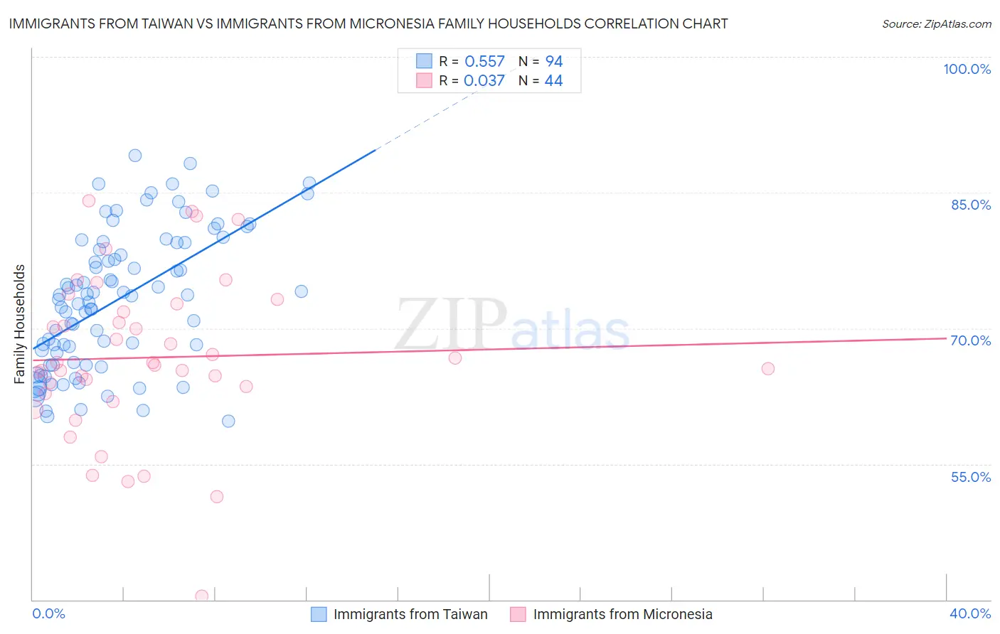 Immigrants from Taiwan vs Immigrants from Micronesia Family Households