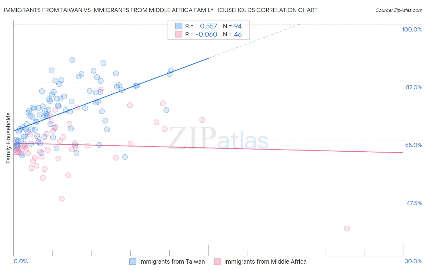 Immigrants from Taiwan vs Immigrants from Middle Africa Family Households