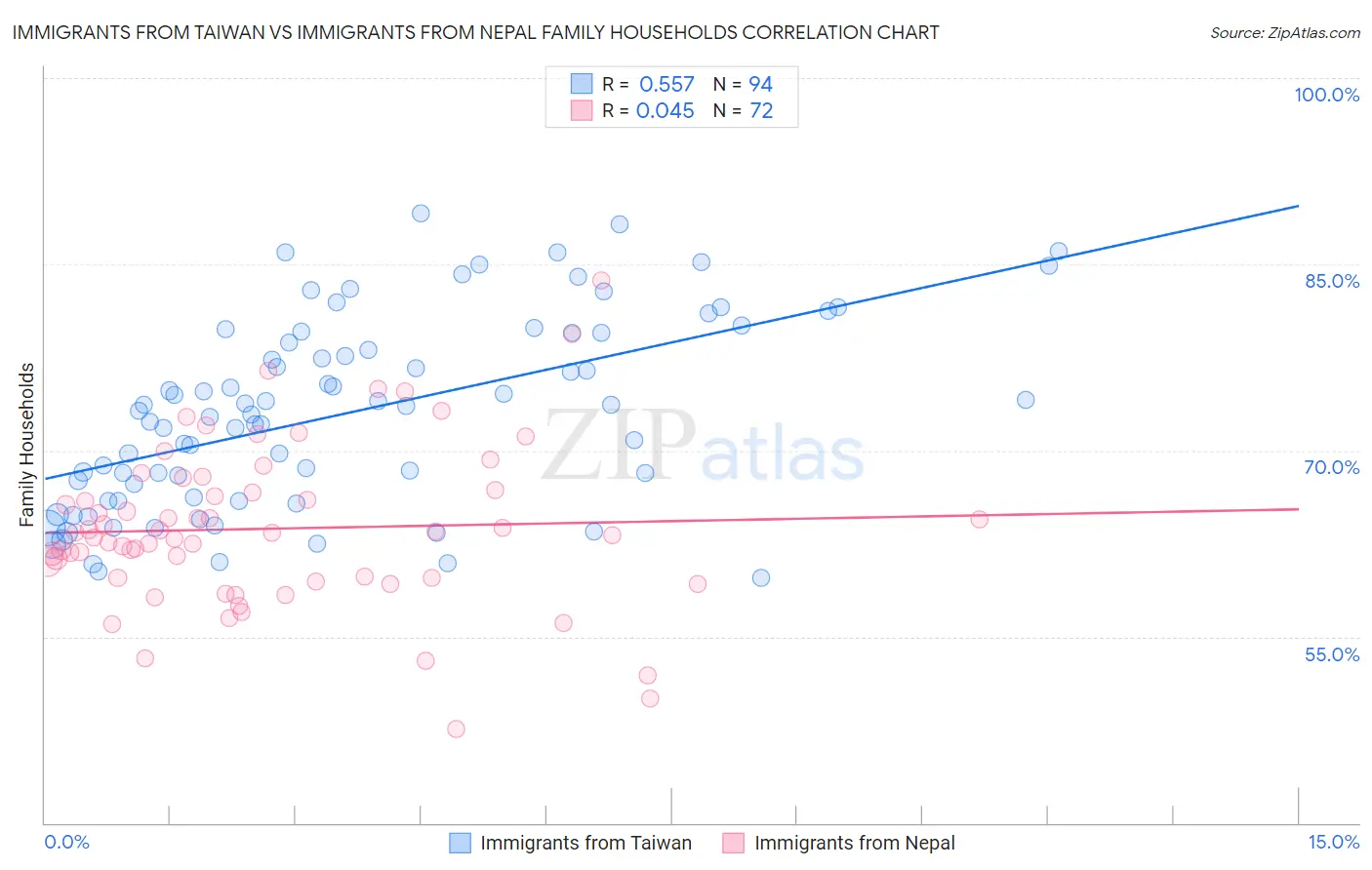 Immigrants from Taiwan vs Immigrants from Nepal Family Households