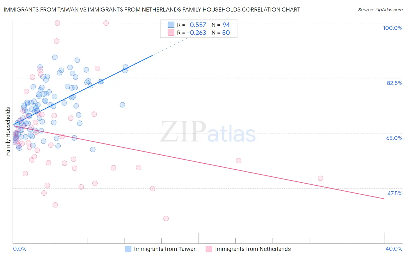 Immigrants from Taiwan vs Immigrants from Netherlands Family Households