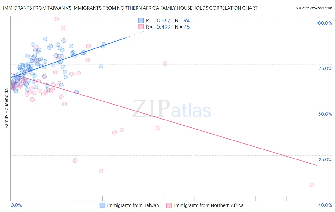 Immigrants from Taiwan vs Immigrants from Northern Africa Family Households