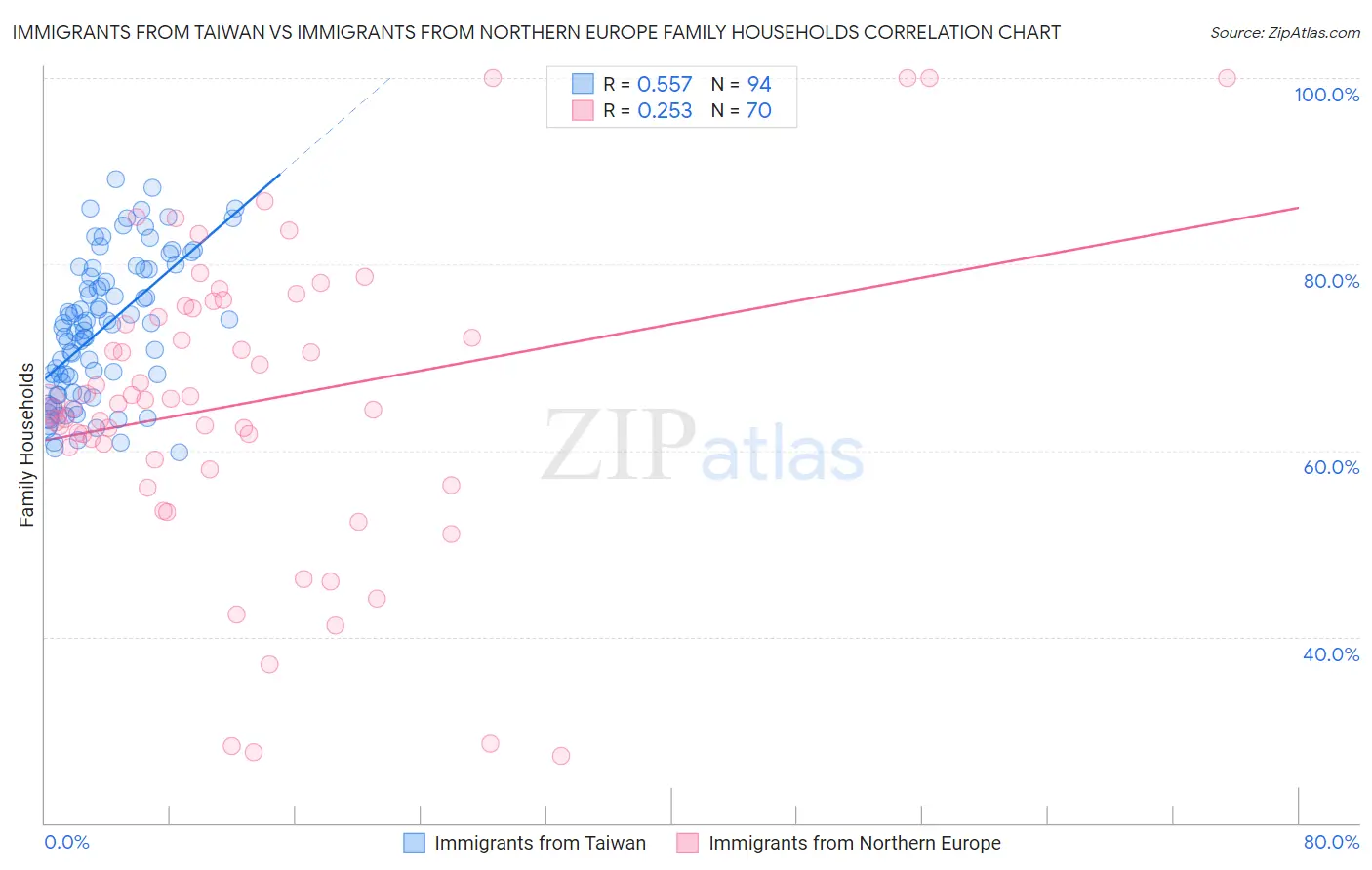 Immigrants from Taiwan vs Immigrants from Northern Europe Family Households