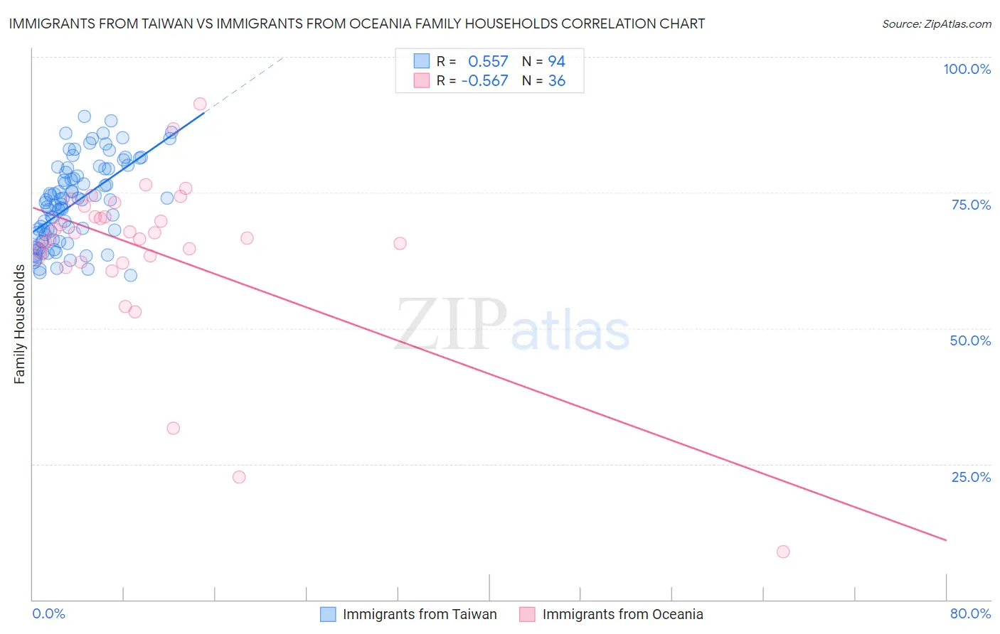 Immigrants from Taiwan vs Immigrants from Oceania Family Households