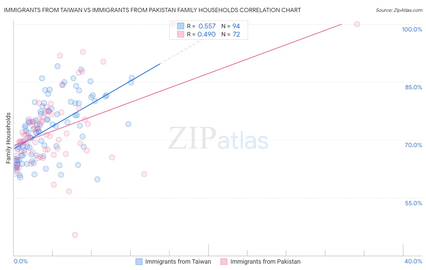 Immigrants from Taiwan vs Immigrants from Pakistan Family Households