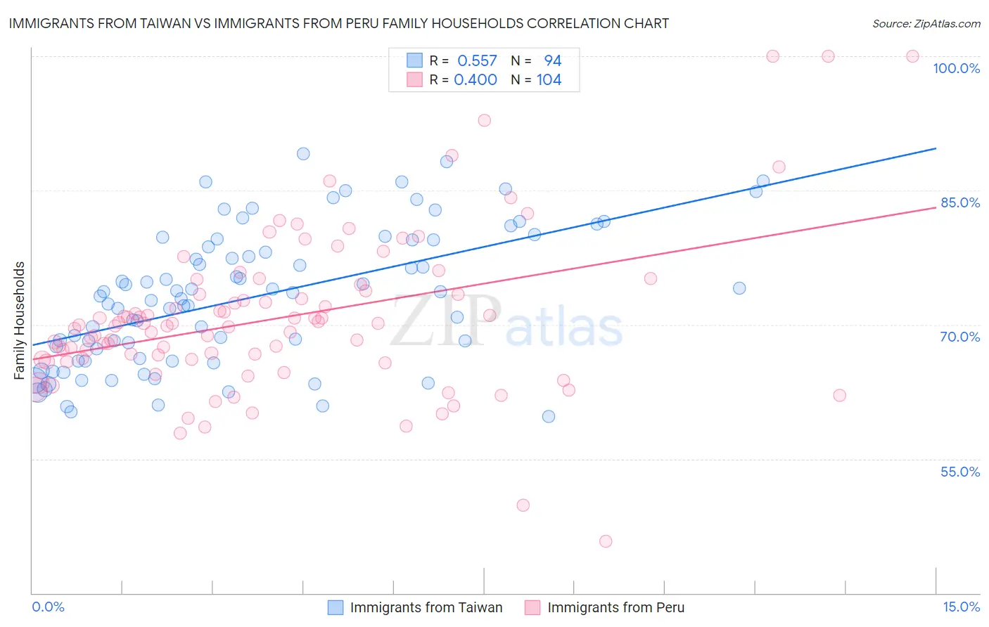 Immigrants from Taiwan vs Immigrants from Peru Family Households