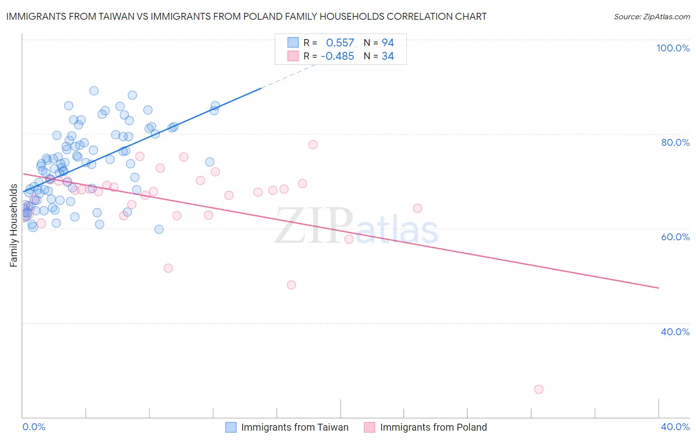 Immigrants from Taiwan vs Immigrants from Poland Family Households