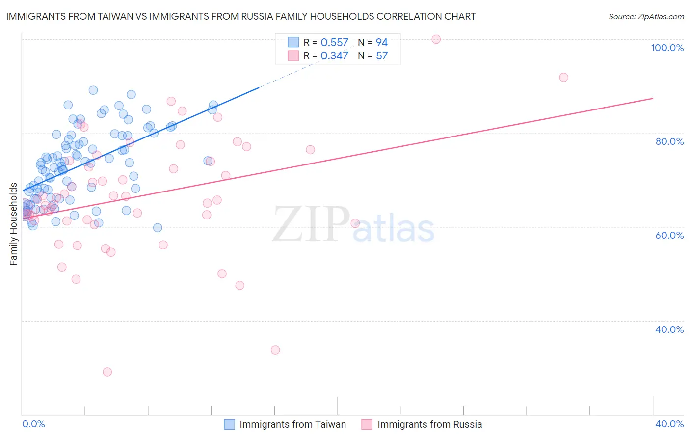 Immigrants from Taiwan vs Immigrants from Russia Family Households