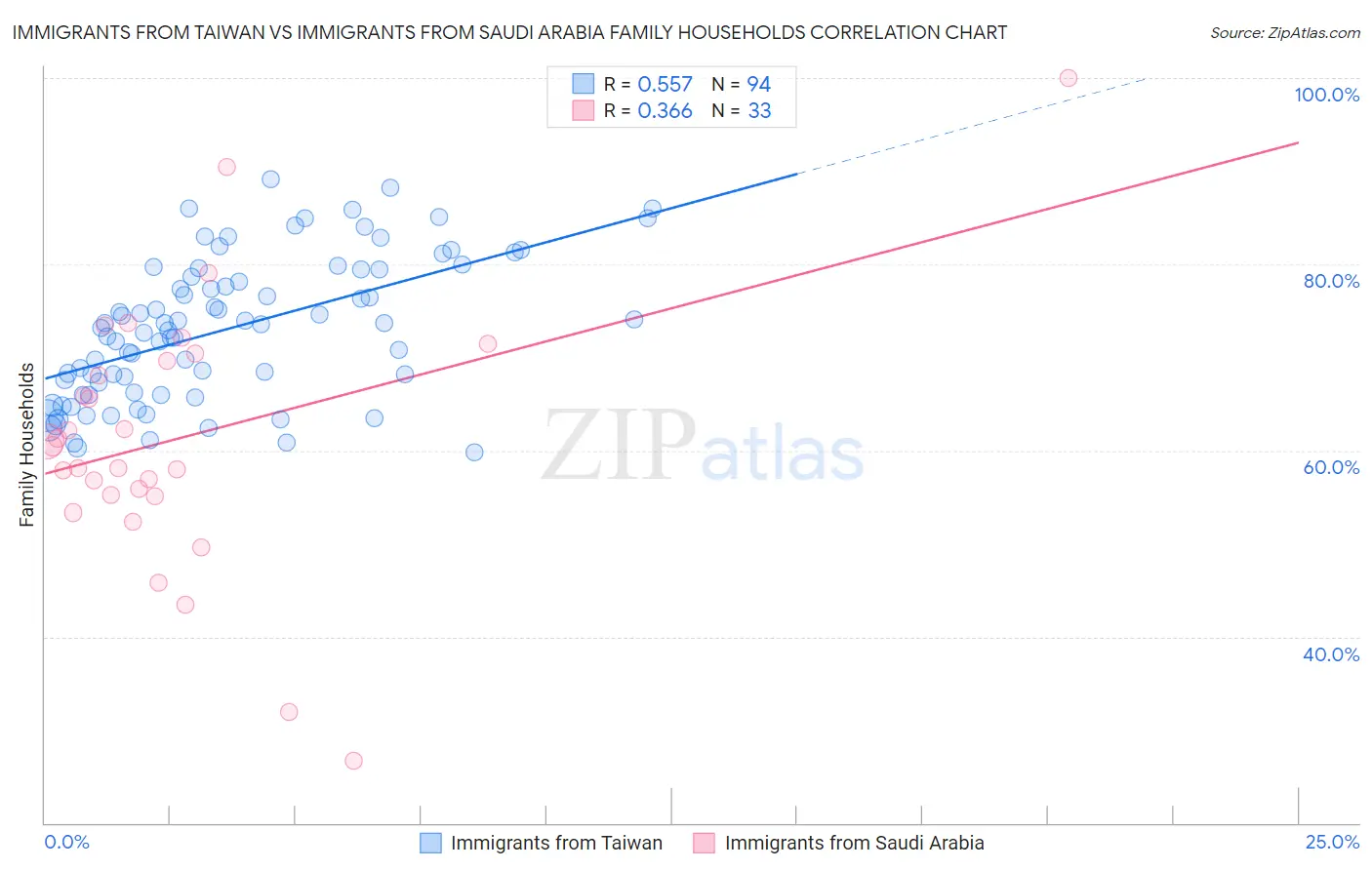 Immigrants from Taiwan vs Immigrants from Saudi Arabia Family Households