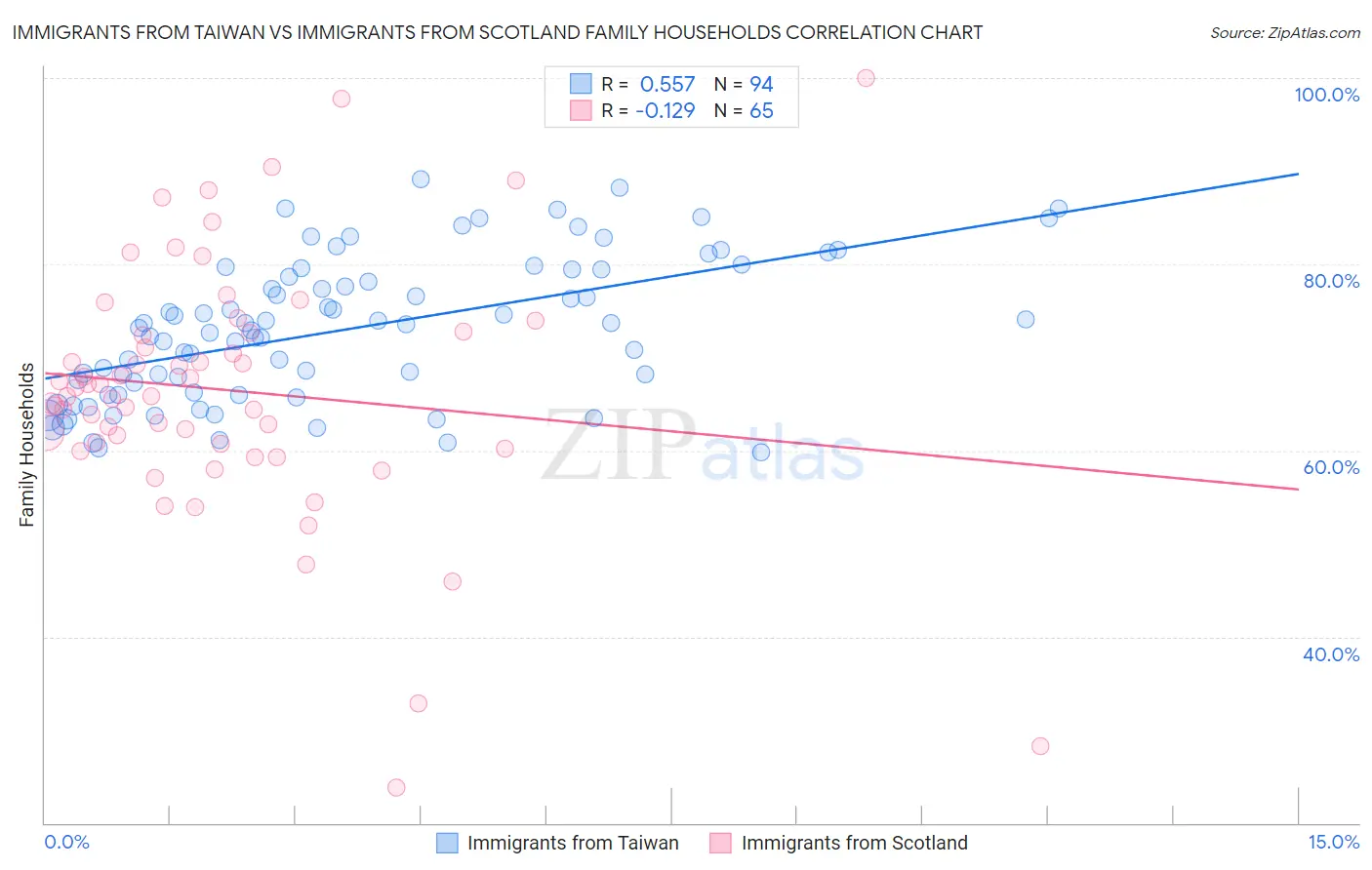 Immigrants from Taiwan vs Immigrants from Scotland Family Households