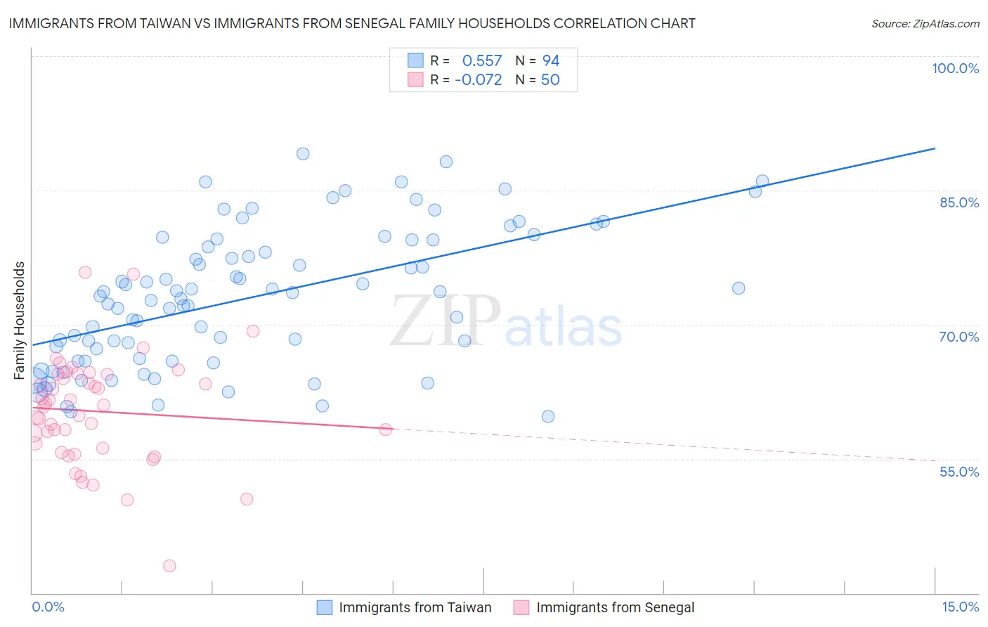 Immigrants from Taiwan vs Immigrants from Senegal Family Households