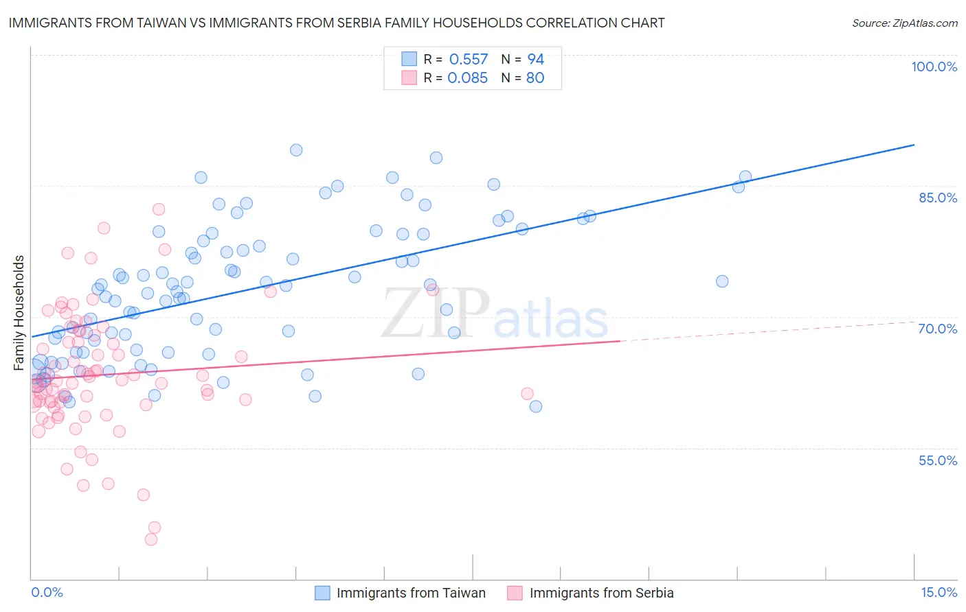 Immigrants from Taiwan vs Immigrants from Serbia Family Households