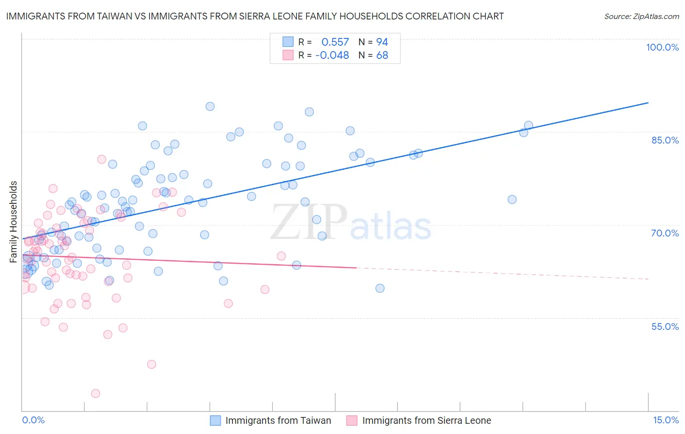 Immigrants from Taiwan vs Immigrants from Sierra Leone Family Households