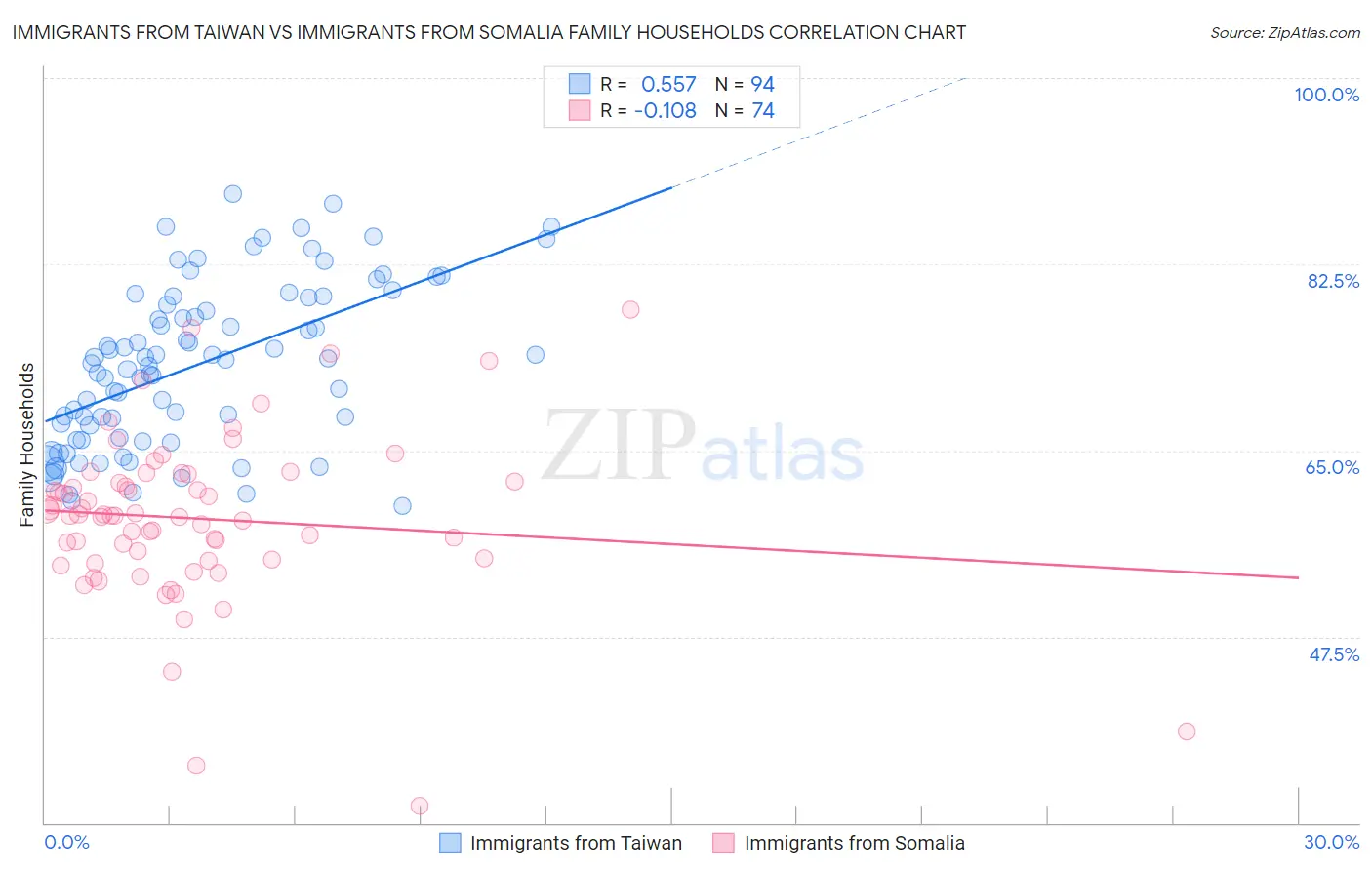 Immigrants from Taiwan vs Immigrants from Somalia Family Households