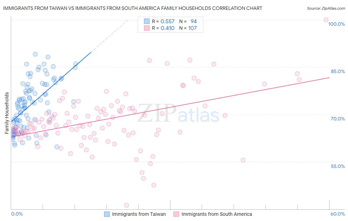 Immigrants from Taiwan vs Immigrants from South America Family Households