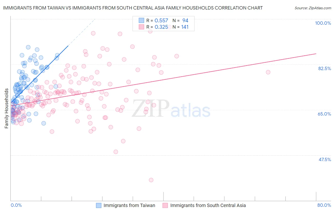 Immigrants from Taiwan vs Immigrants from South Central Asia Family Households