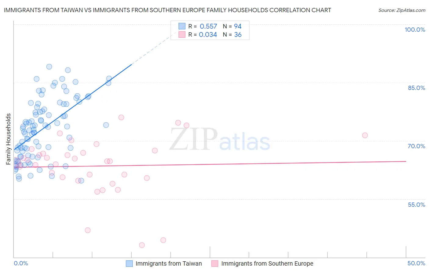 Immigrants from Taiwan vs Immigrants from Southern Europe Family Households