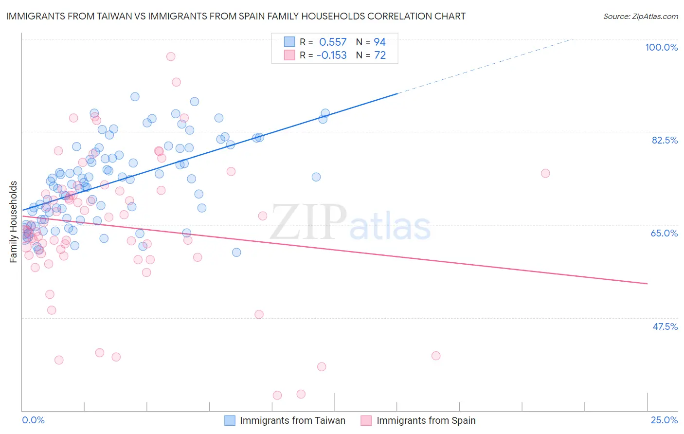 Immigrants from Taiwan vs Immigrants from Spain Family Households