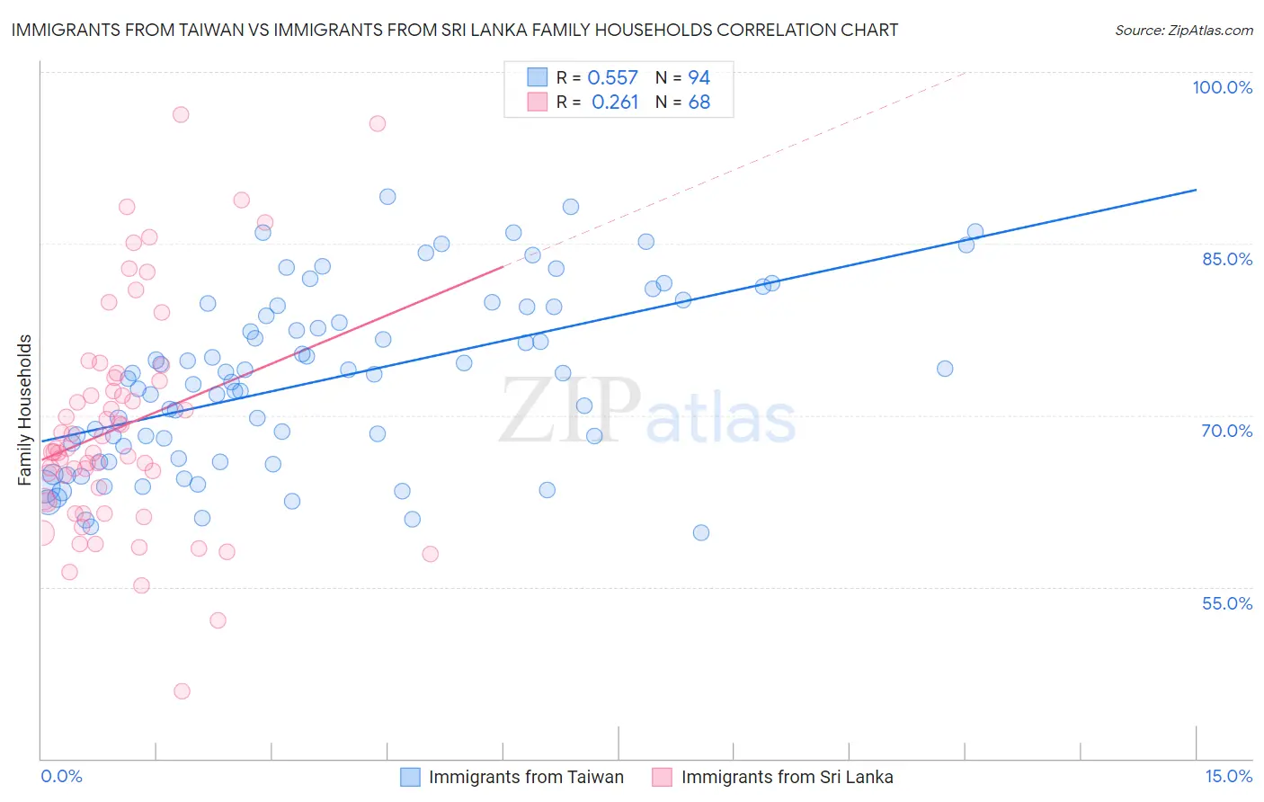 Immigrants from Taiwan vs Immigrants from Sri Lanka Family Households