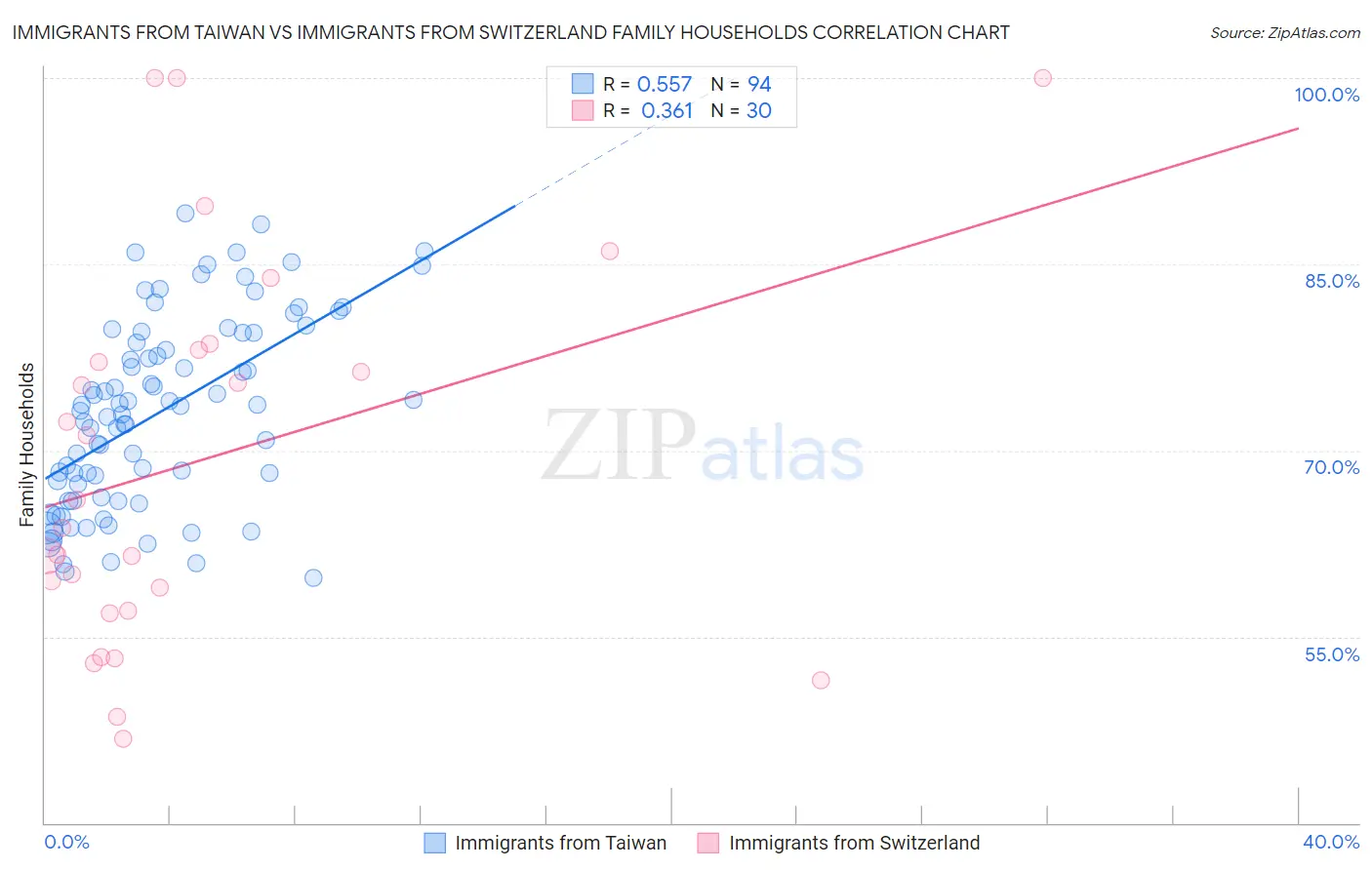 Immigrants from Taiwan vs Immigrants from Switzerland Family Households