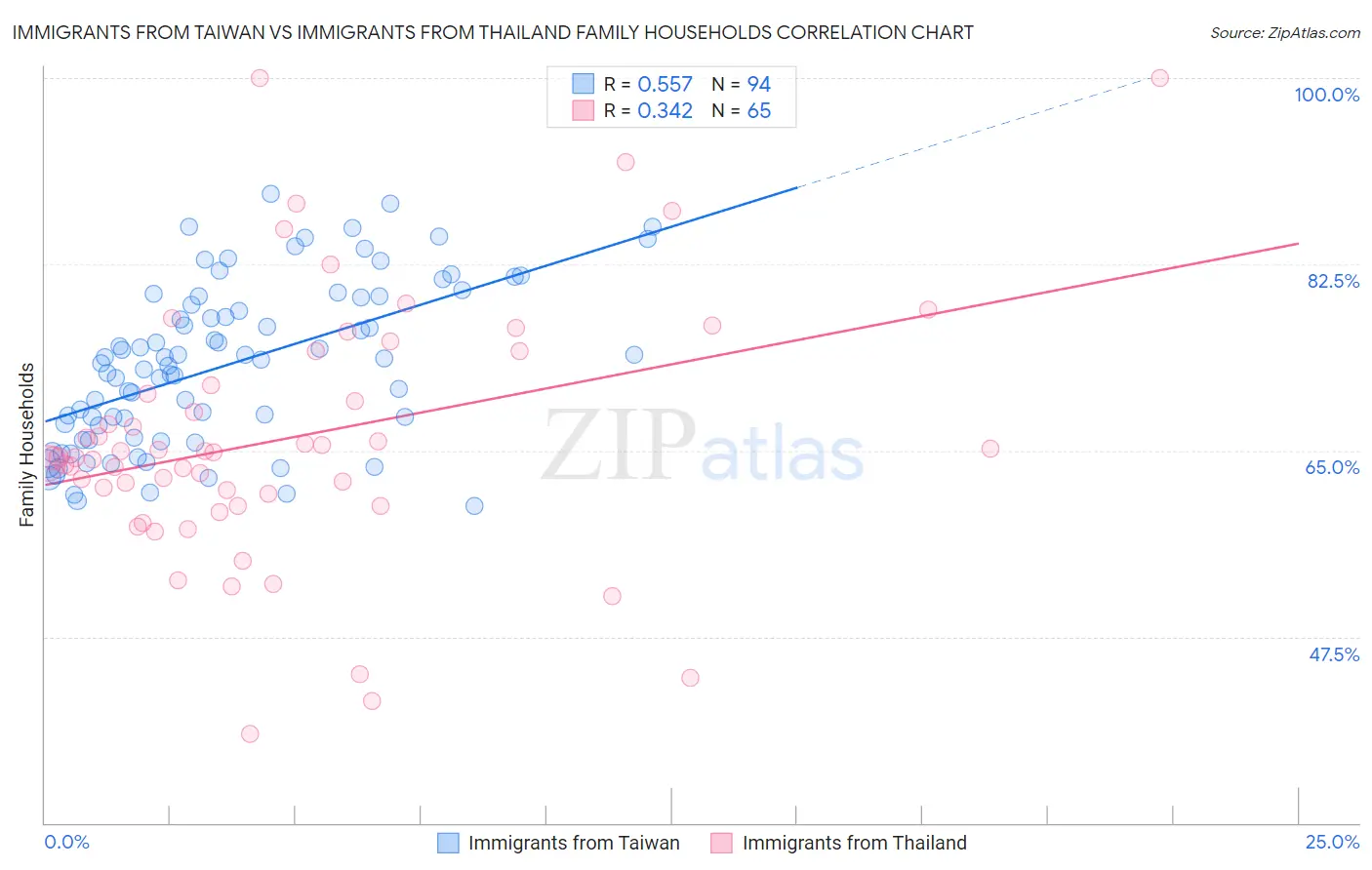 Immigrants from Taiwan vs Immigrants from Thailand Family Households