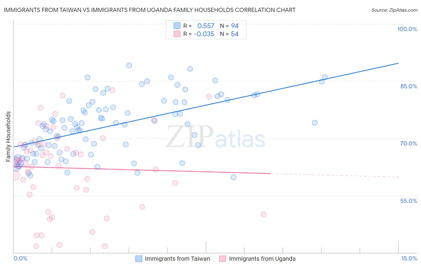 Immigrants from Taiwan vs Immigrants from Uganda Family Households