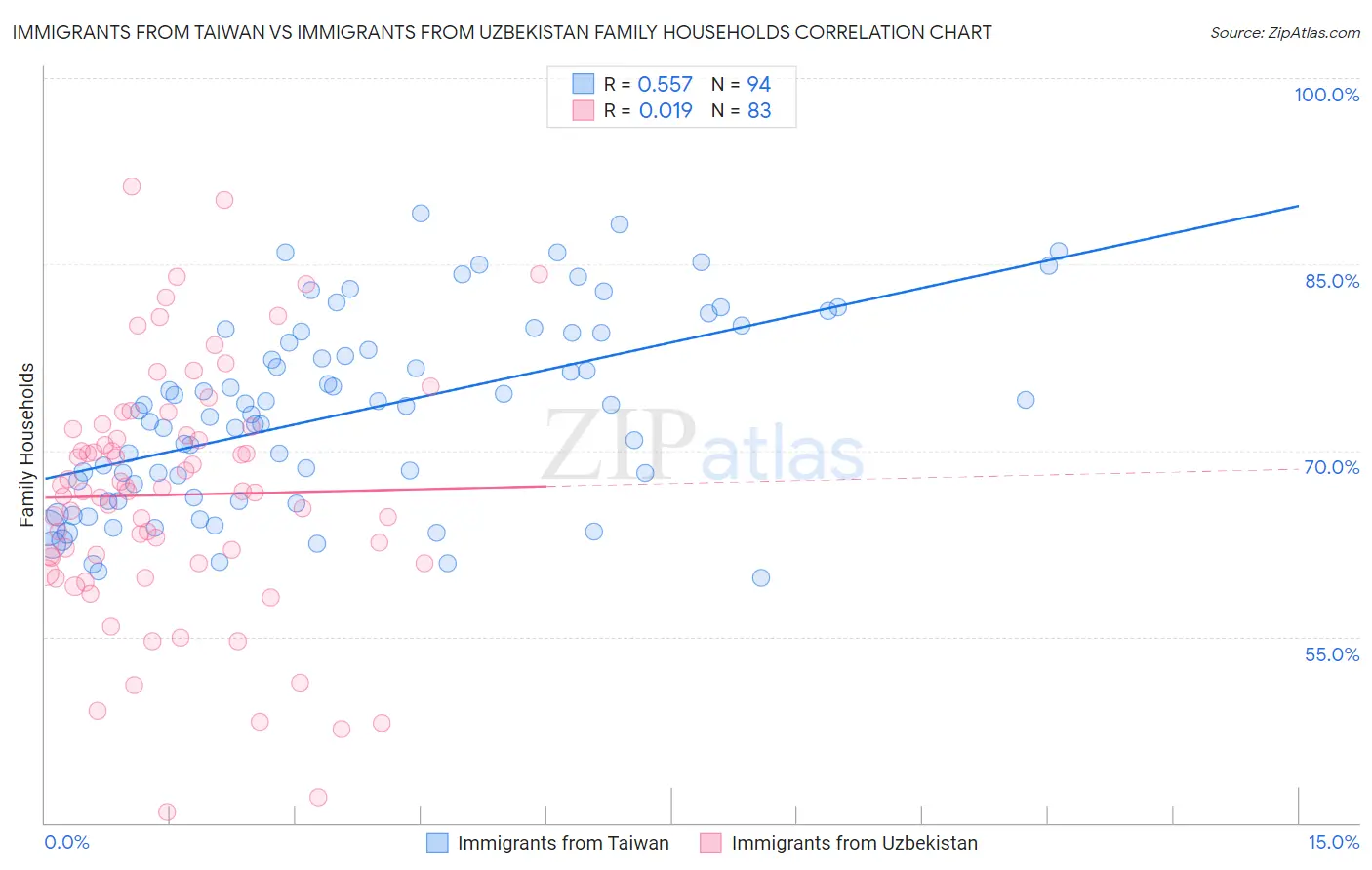 Immigrants from Taiwan vs Immigrants from Uzbekistan Family Households