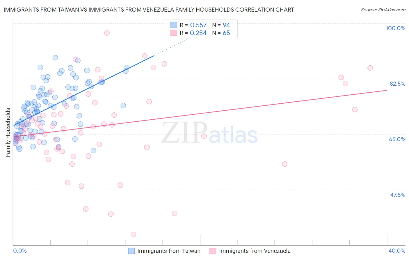 Immigrants from Taiwan vs Immigrants from Venezuela Family Households