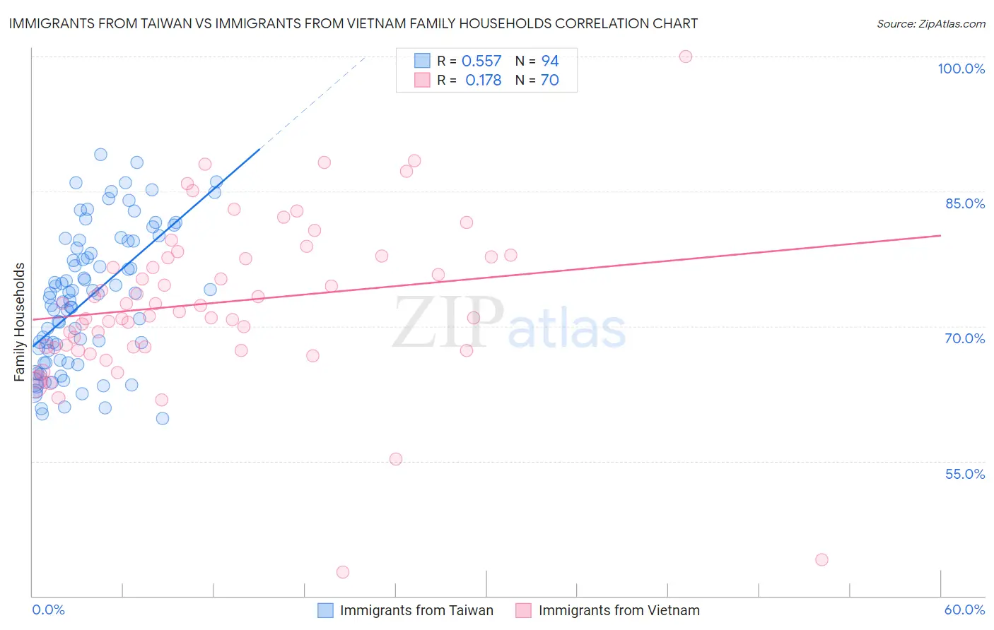 Immigrants from Taiwan vs Immigrants from Vietnam Family Households