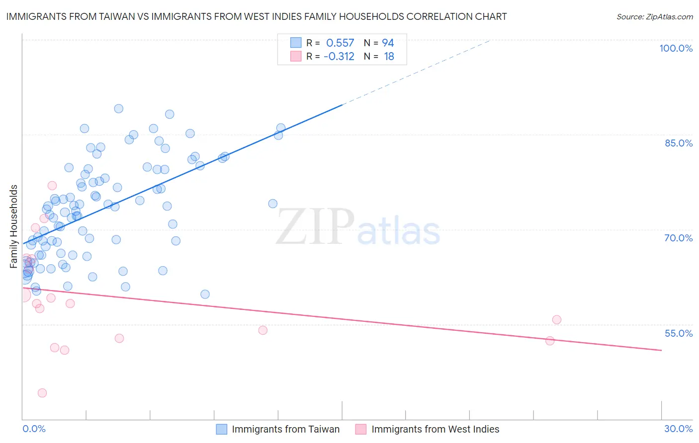 Immigrants from Taiwan vs Immigrants from West Indies Family Households