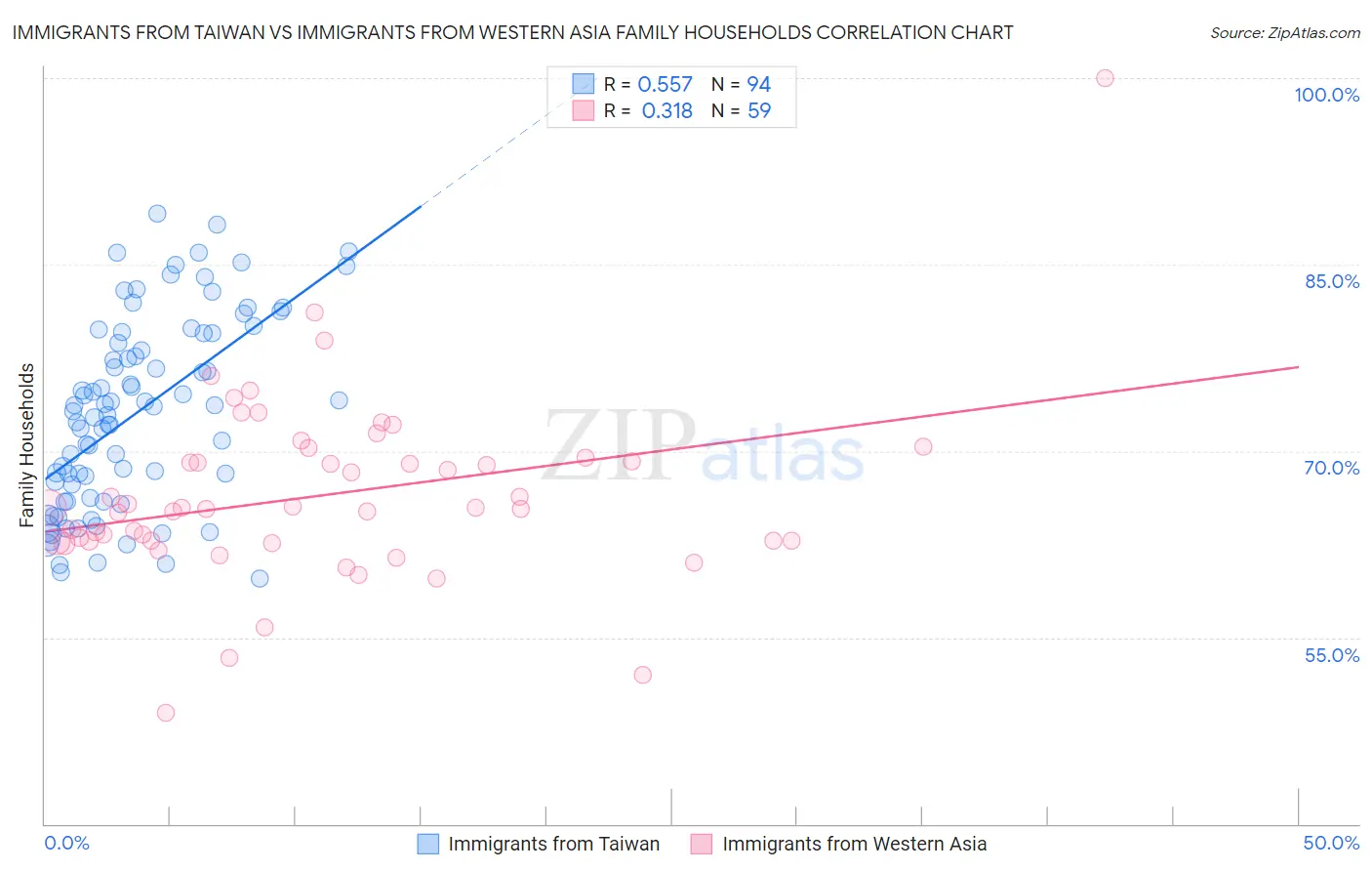 Immigrants from Taiwan vs Immigrants from Western Asia Family Households