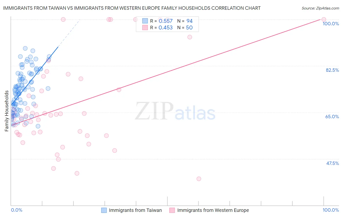 Immigrants from Taiwan vs Immigrants from Western Europe Family Households