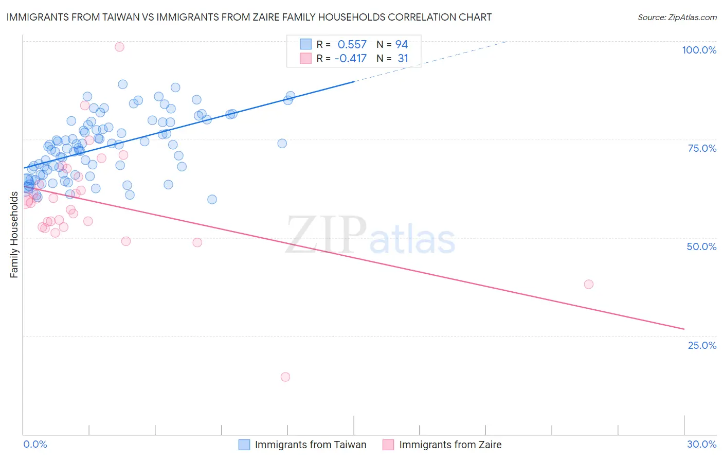 Immigrants from Taiwan vs Immigrants from Zaire Family Households