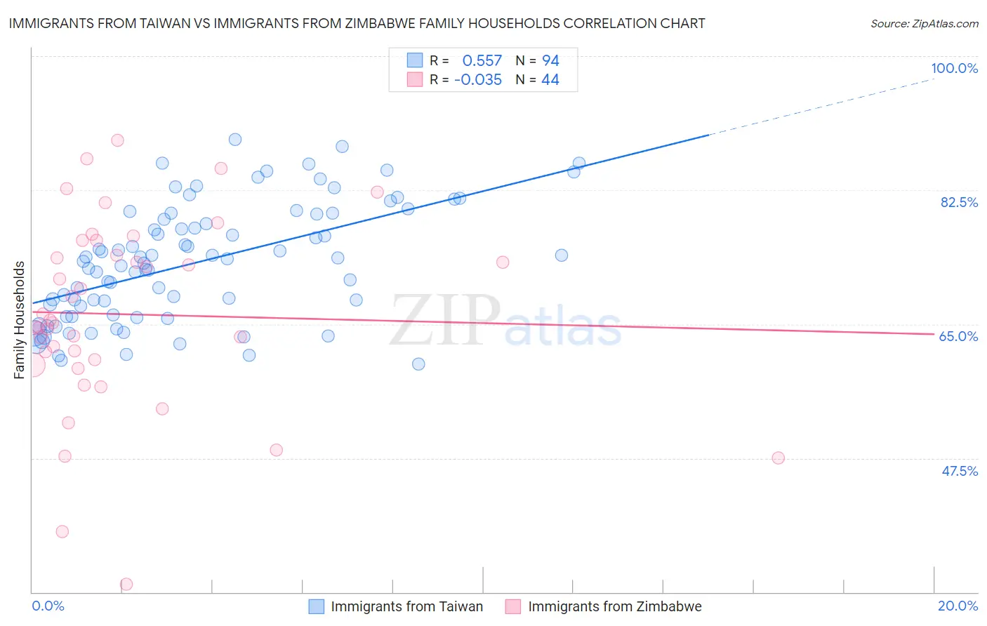 Immigrants from Taiwan vs Immigrants from Zimbabwe Family Households