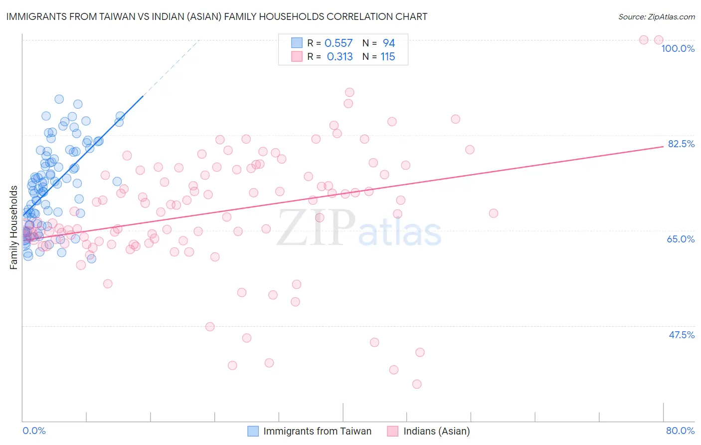 Immigrants from Taiwan vs Indian (Asian) Family Households