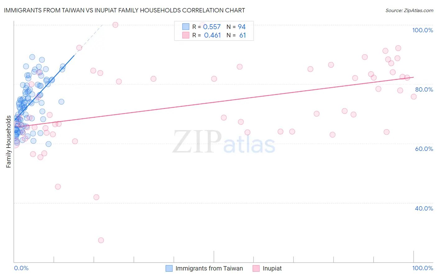 Immigrants from Taiwan vs Inupiat Family Households