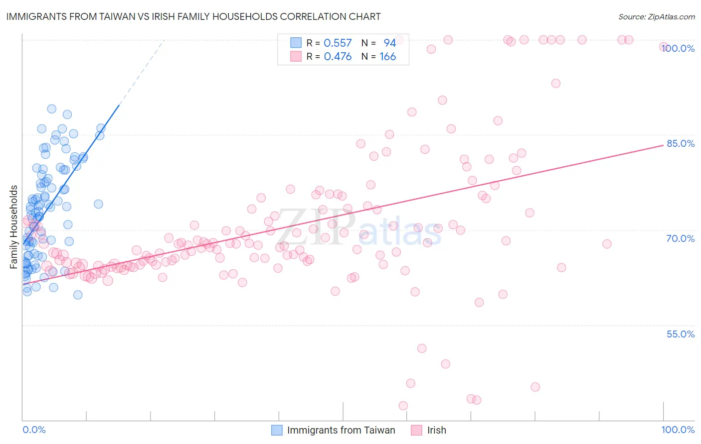 Immigrants from Taiwan vs Irish Family Households