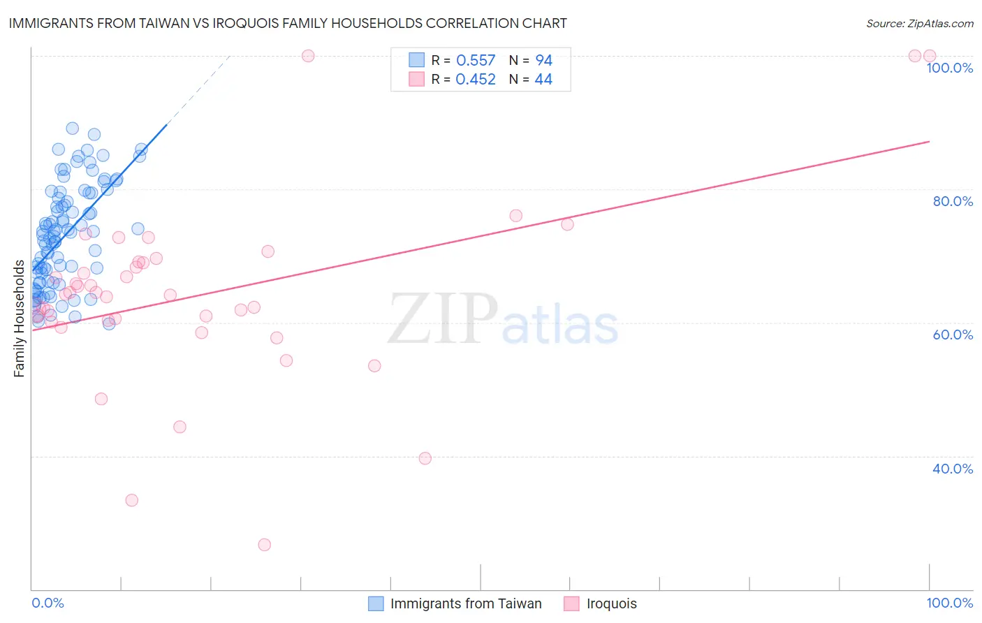 Immigrants from Taiwan vs Iroquois Family Households