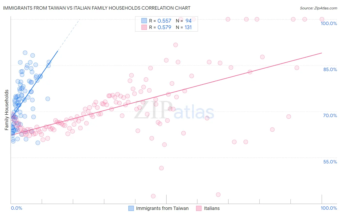 Immigrants from Taiwan vs Italian Family Households