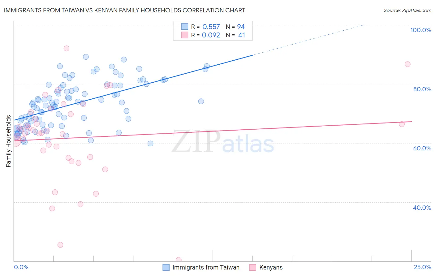 Immigrants from Taiwan vs Kenyan Family Households