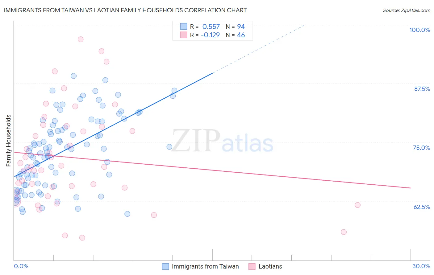 Immigrants from Taiwan vs Laotian Family Households