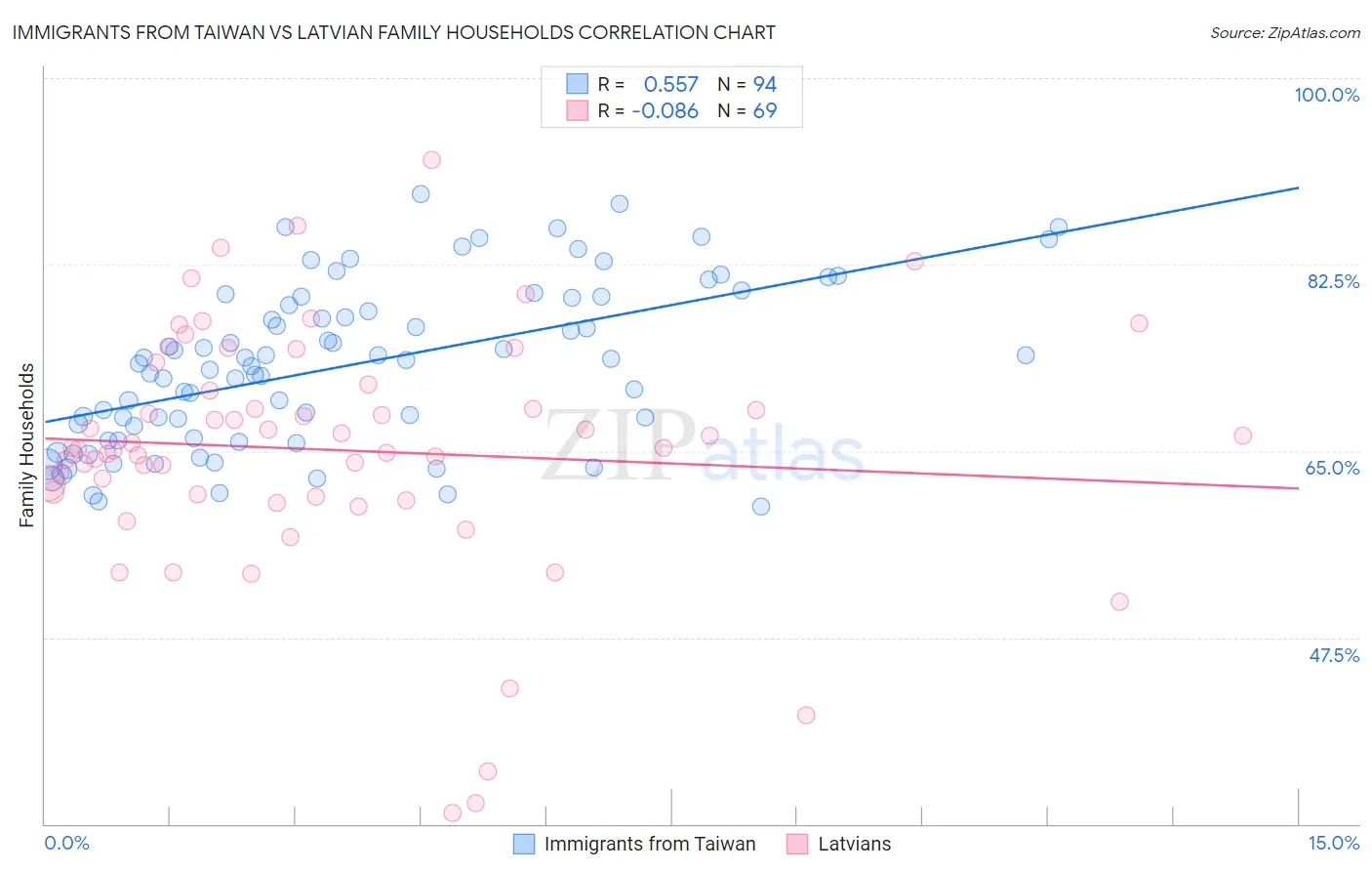 Immigrants from Taiwan vs Latvian Family Households