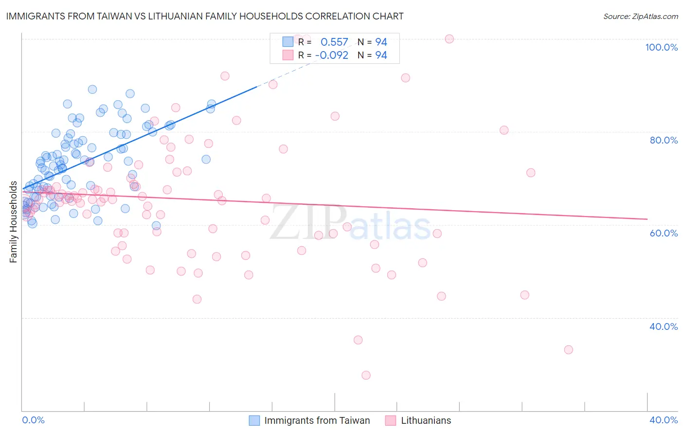 Immigrants from Taiwan vs Lithuanian Family Households