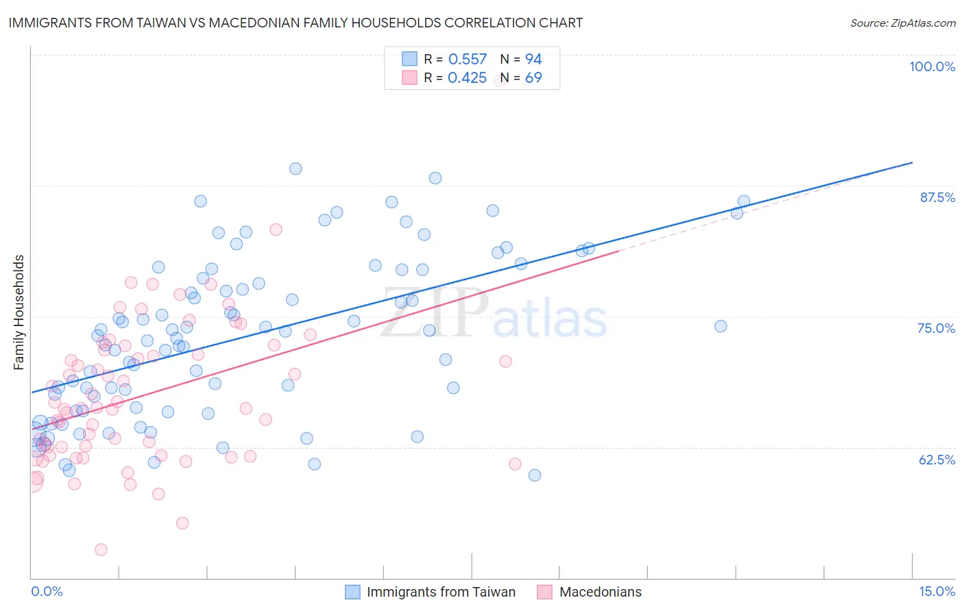 Immigrants from Taiwan vs Macedonian Family Households