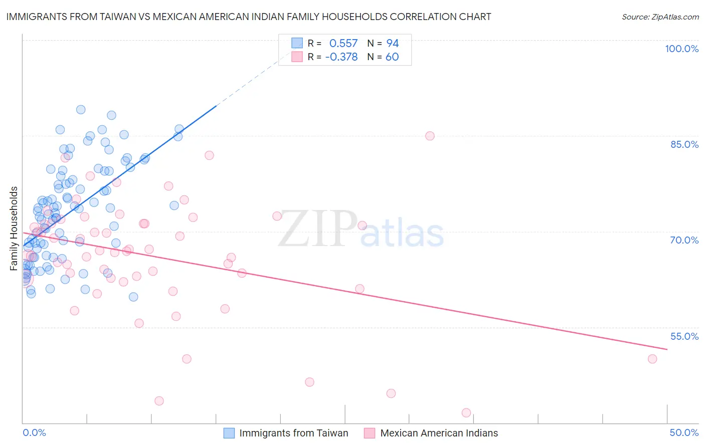 Immigrants from Taiwan vs Mexican American Indian Family Households