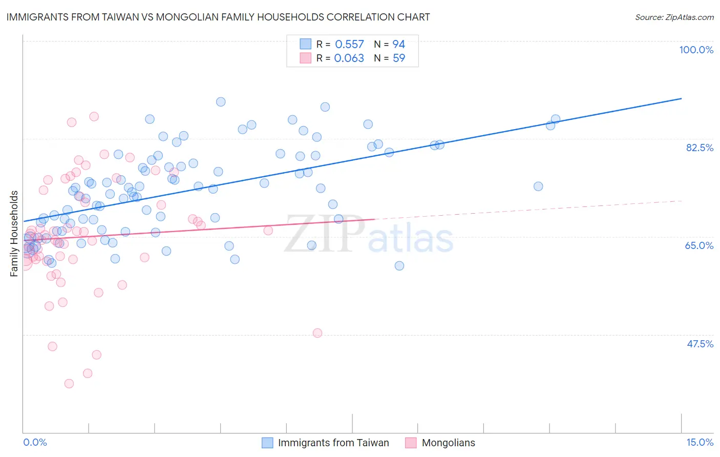 Immigrants from Taiwan vs Mongolian Family Households