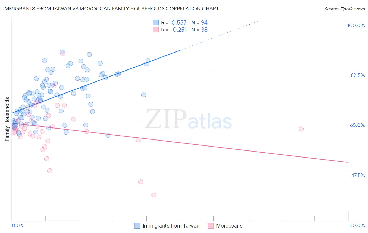 Immigrants from Taiwan vs Moroccan Family Households
