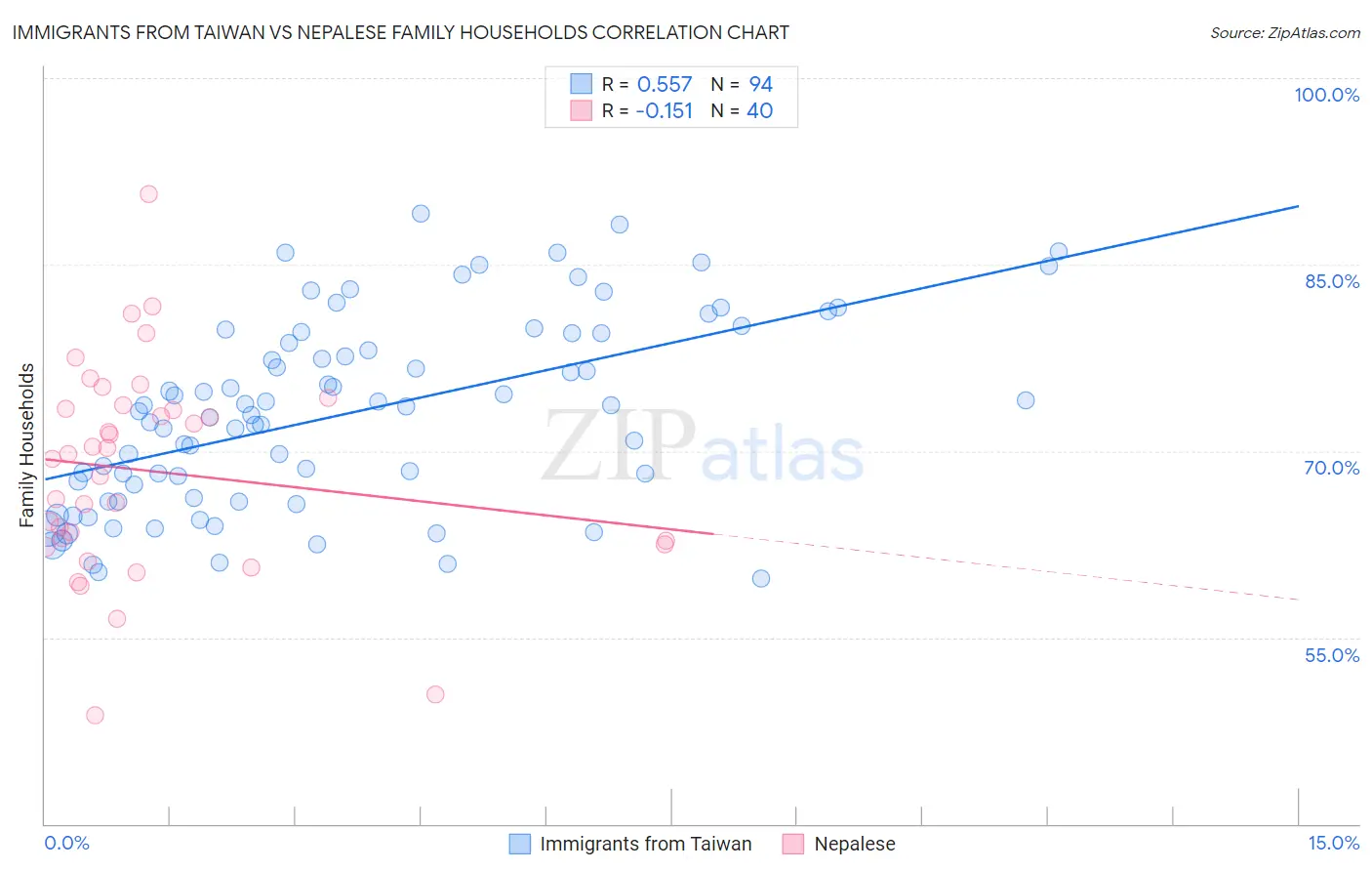 Immigrants from Taiwan vs Nepalese Family Households