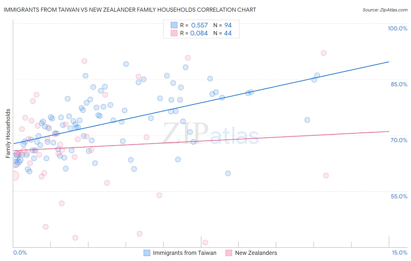 Immigrants from Taiwan vs New Zealander Family Households