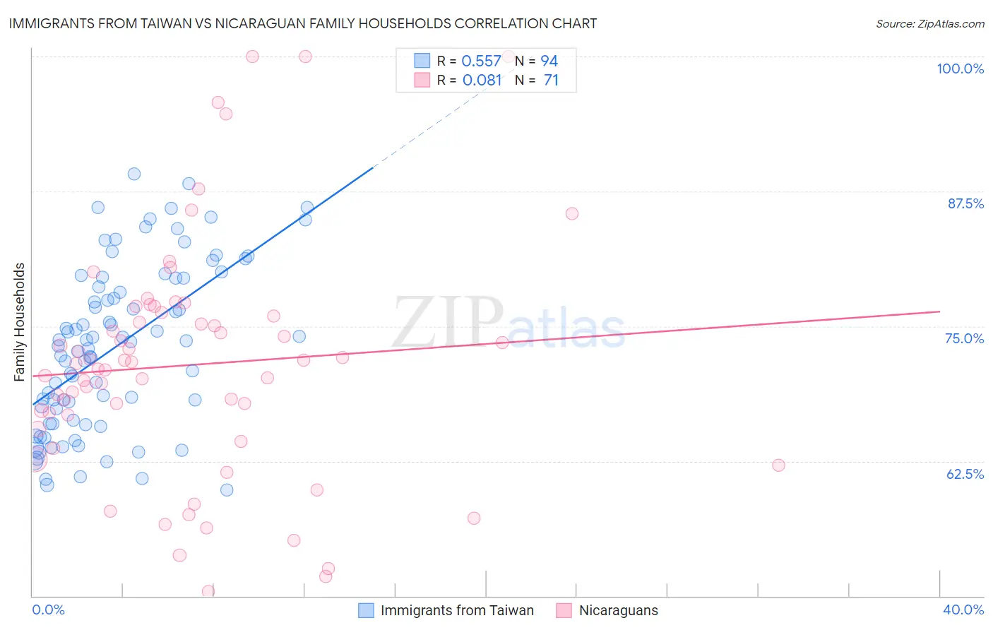 Immigrants from Taiwan vs Nicaraguan Family Households