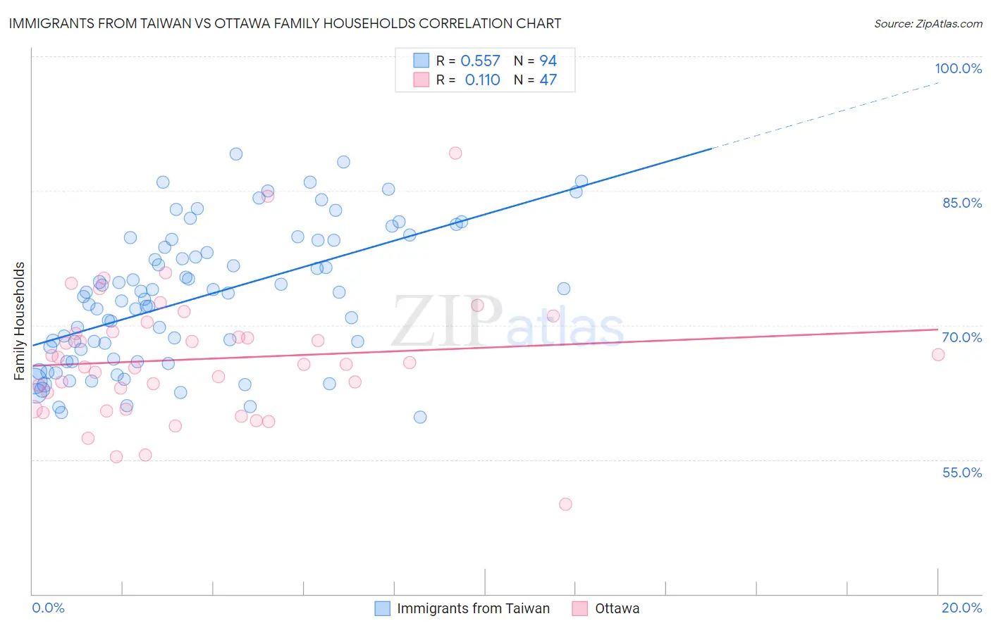 Immigrants from Taiwan vs Ottawa Family Households